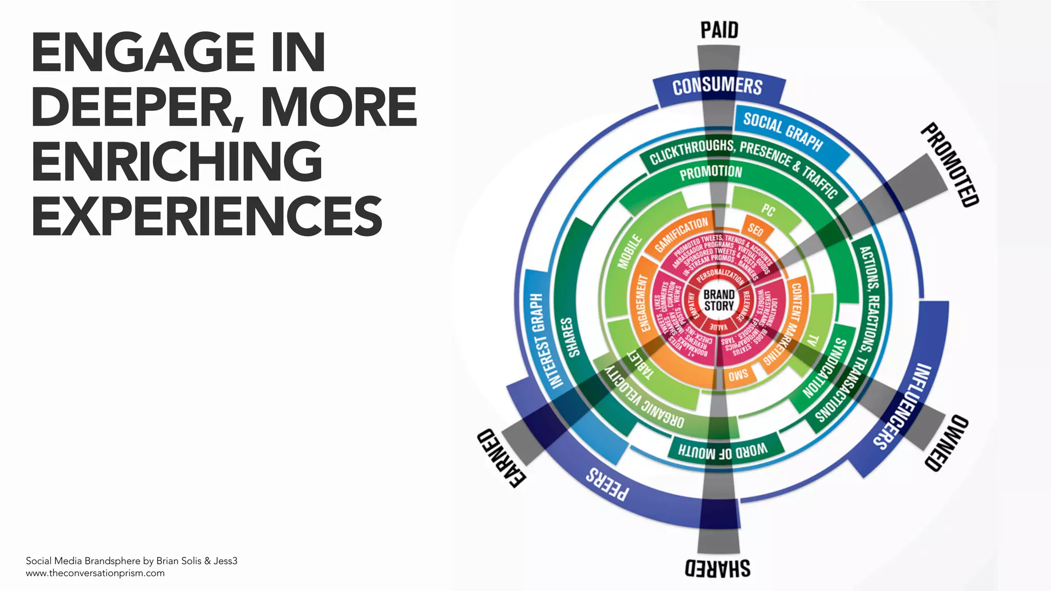 ENGAGE IN
DEEPER, MORE
ENRICHING
EXPERIENCES




Social Media Brandsphere by Brian Solis & Jess3
www.theconversationprism.com
 