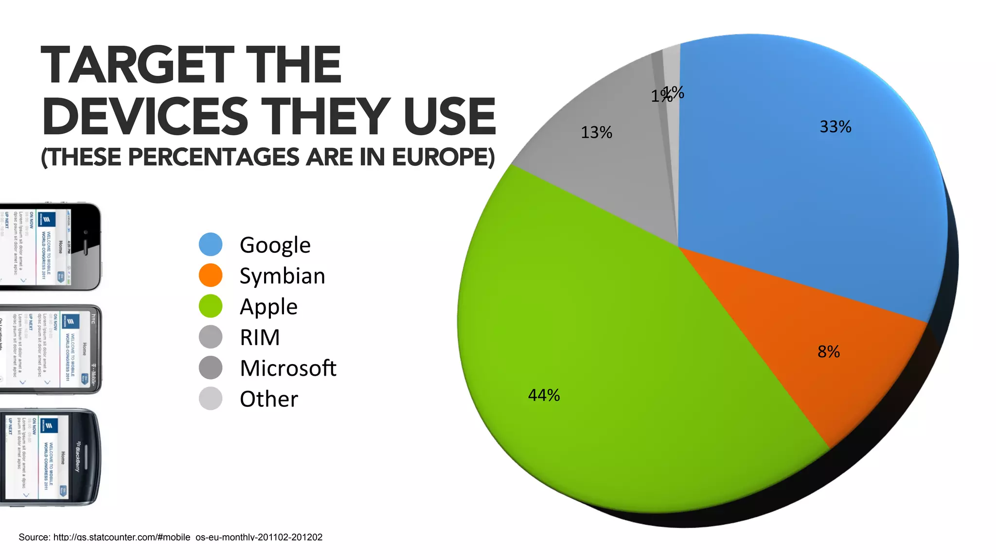 TARGET THE                                                                       1%
                                                                                    1%
    DEVICES THEY USE                                                          13%         33%
    (THESE PERCENTAGES ARE IN EUROPE)


                                                  Google
                                                  Symbian
                                                  Apple
                                                  RIM                                     8%
                                                  Microso:
                                                  Other                 44%




Source: http://gs.statcounter.com/#mobile_os-eu-monthly-201102-201202
 