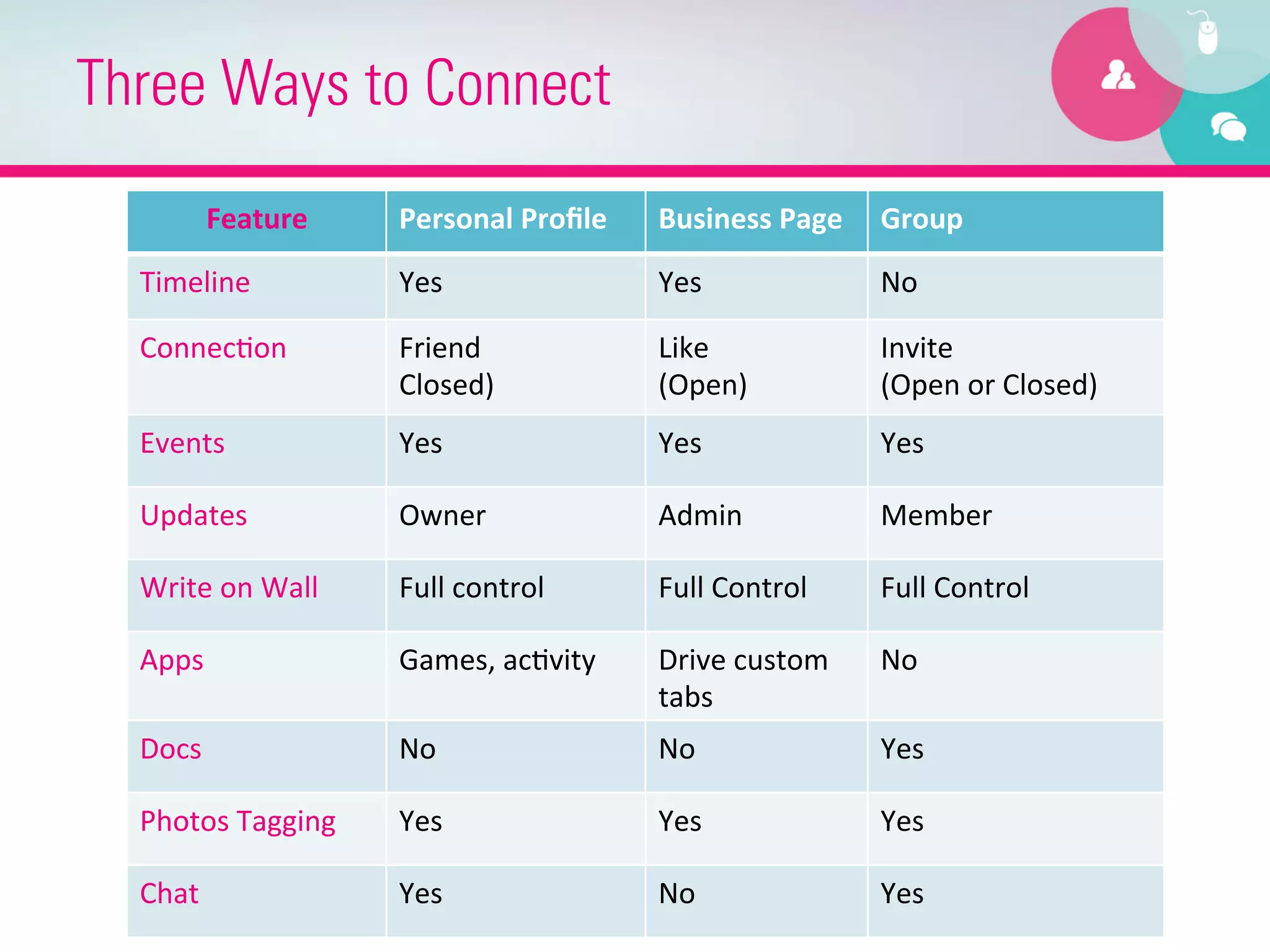 Advanced Social Networking