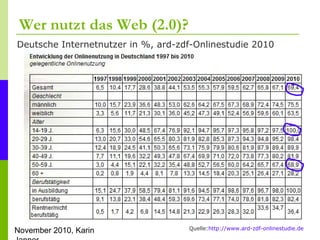 November 2010, Karin
Wer nutzt das Web (2.0)?
Deutsche Internetnutzer in %, ard-zdf-Onlinestudie 2010
Quelle:http://www.ar...
