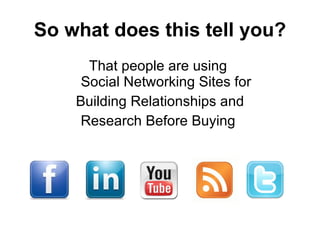 So what does this tell you? That people are using  Social Networking Sites for Building Relationships and  Research Before Buying  
