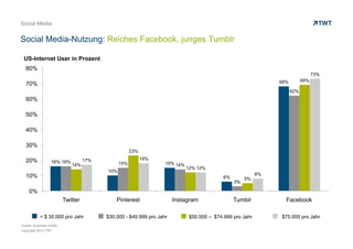 Copyright 2013 TWT
$50.000 – $74.999 pro Jahr$30.000 - $49.999 pro Jahr
Social Media
Social Media-Nutzung: Reiches Facebook, junges Tumblr
16%
10%
15%
6%
68%
16% 15% 14%
3%
62%
14%
23%
12%
5%
69%
17% 18%
12%
8%
73%
0%
10%
20%
30%
40%
50%
60%
70%
80%
Twitter Pinterest Instagram Tumblr Facebook
Quelle: Business Insider
< $ 30.000 pro Jahr $75.000 pro Jahr
US-Internet User in Prozent
 