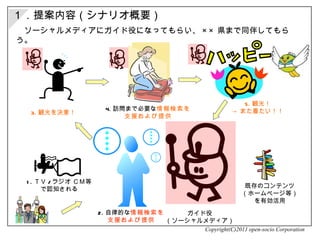 １．提案内容（シナリオ概要） 　ソーシャルメディアにガイド役になってもらい、 ×× 県まで同伴してもらう。  Copyright(C)2011 open-socio Corporation 1. ＴＶ / ラジオ ＣＭ等 で認知される ガイド役 （ソーシャルメディア） 既存のコンテンツ （ホームページ等） を有効活用 2. 自律的な 情報検索を 支援および提供 3. 観光を決意！ 4. 訪問まで必要な 情報検索を 支援および提供 5. 観光！ -> また着たい！！ 