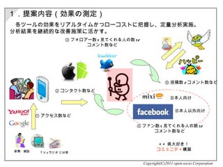 １．提案内容（効果の測定） 　各ツールの効果をリアルタイムかつローコストに把握し、定量分析実施。 分析結果を継続的な改善施策に活かす。   Copyright(C)2011 open-socio Corporation ＴＶ / ラジオ ＣＭ等 新聞・雑誌 ① アクセス数など 日本人向け 日本人以外向け ④ ファン数 ( 見てくれる人の数 )/ コメント数など ③ フォロアー数 ( 見てくれる人の数 )/ コメント数など ② コンタクト数など ⑤ 投稿数 / コメント数など ×× 県大好き！ コミュニティ 構築 