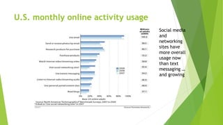 U.S. monthly online activity usage
Social media
and
networking
sites have
more overall
usage now
than text
messaging …
and growing
 