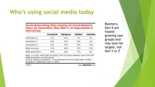 Who’s using social media today
Boomers,
Gen X are
fastest
growing user
groups and
may soon be
largest, not
Gen Y or Z
 