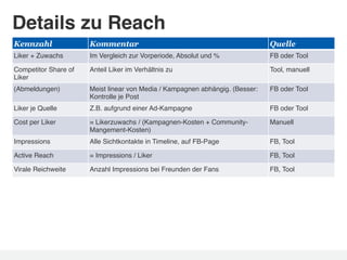 Details zu Reach!
Kennzahl              Kommentar                                               Quelle
Liker + Zuwachs!      Im Vergleich zur Vorperiode, Absolut und %!             FB oder Tool!

Competitor Share of   Anteil Liker im Verhältnis zu !                         Tool, manuell!
Liker!
(Abmeldungen)!        Meist linear von Media / Kampagnen abhängig. (Besser:   FB oder Tool!
                      Kontrolle je Post!
Liker je Quelle!      Z.B. aufgrund einer Ad-Kampagne!                        FB oder Tool!

Cost per Liker!       = Likerzuwachs / (Kampagnen-Kosten + Community-         Manuell!
                      Mangement-Kosten)!
Impressions!          Alle Sichtkontakte in Timeline, auf FB-Page!            FB, Tool!

Active Reach!         = Impressions / Liker!                                  FB, Tool!

Virale Reichweite!    Anzahl Impressions bei Freunden der Fans!               FB, Tool!
 