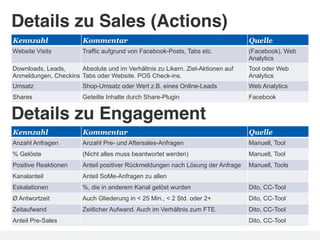 Details zu Sales (Actions)!
Kennzahl                Kommentar                                                Quelle
Website Visits          Traffic aufgrund von Facebook-Posts, Tabs etc.           (Facebook), Web
                                                                                 Analytics
Downloads, Leads,     Absolute und im Verhältnis zu Likern. Ziel-Aktionen auf    Tool oder Web
Anmeldungen, Checkins Tabs oder Website. POS Check-ins.                          Analytics
Umsatz                  Shop-Umsatz oder Wert z.B. eines Online-Leads            Web Analytics
Shares                  Geteilte Inhalte durch Share-Plugin                      Facebook


Details zu Engagement!
Kennzahl                Kommentar                                                Quelle
Anzahl Anfragen         Anzahl Pre- und Aftersales-Anfragen                      Manuell, Tool
% Gelöste               (Nicht alles muss beantwortet werden)                    Manuell, Tool
Positive Reaktionen     Anteil positiver Rückmeldungen nach Lösung der Anfrage   Manuell, Tools
Kanalanteil             Anteil SoMe-Anfragen zu allen
Eskalationen            %, die in anderem Kanal gelöst wurden                    Dito, CC-Tool
Ø Antwortzeit           Auch Gliederung in < 25 Min., < 2 Std. oder 2+           Dito, CC-Tool
Zeitaufwand             Zeitlicher Aufwand. Auch im Verhältnis zum FTE.          Dito, CC-Tool
Anteil Pre-Sales                                                                 Dito, CC-Tool
 