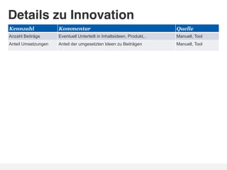 Details zu Innovation!
Kennzahl             Kommentar                                          Quelle
Anzahl Beiträge      Eventuell Unterteilt in Inhaltsideen, Produkt,..   Manuell, Tool
Anteil Umsetzungen   Anteil der umgesetzten Ideen zu Beiträgen          Manuell, Tool
 