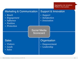 Aggregation der einzelnen
                                                                      Plattform-Kennzahlen


   Marketing & Communication! Support & Innovation!
   •    Reach                                       •  Support
   •    Engagement                                  •  Satisfaction
   •    Influence                                   •  Innovation
   •    Position
   •    Protection

                                             Social Media
                                              Scorecard!

   Sales!                                           Organisation!
   •  Visitors                                      •  Empowerment
   •  Leads                                         •  Leadership
   •  Sales


Mike Schwede, Creative Commons 3.0 BY SA !                                                        35!
 