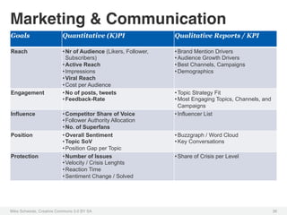 Marketing & Communication!
Goals                     Quantitative (K)PI                    Qualitative Reports / KPI

Reach                     • Nr of Audience (Likers, Follower,   • Brand Mention Drivers
                            Subscribers)                        • Audience Growth Drivers
                          • Active Reach                        • Best Channels, Campaigns
                          • Impressions                         • Demographics
                          • Viral Reach
                          • Cost per Audience
Engagement                • No of posts, tweets                 • Topic Strategy Fit
                          • Feedback-Rate                       • Most Engaging Topics, Channels, and
                                                                  Campaigns
Influence                 • Competitor Share of Voice           • Influencer List
                          • Follower Authority Allocation
                          • No. of Superfans
Position                  • Overall Sentiment                   • Buzzgraph / Word Cloud
                          • Topic SoV                           • Key Conversations
                          • Position Gap per Topic
Protection                • Number of Issues                    • Share of Crisis per Level
                          • Velocity / Crisis Lenghts
                          • Reaction Time
                          • Sentiment Change / Solved




Mike Schwede, Creative Commons 3.0 BY SA !                                                              36!
 
