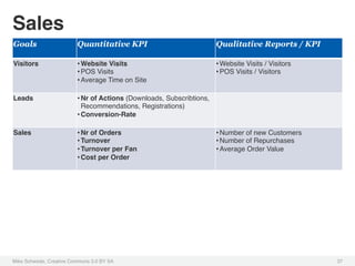 Sales!
Goals                     Quantitative KPI                             Qualitative Reports / KPI

Visitors!                 • Website Visits!                            • Website Visits / Visitors!
                          • POS Visits!                                • POS Visits / Visitors!
                          • Average Time on Site!

Leads!                    • Nr of Actions (Downloads, Subscribtions,
                            Recommendations, Registrations)!
                          • Conversion-Rate!

Sales!                    • Nr of Orders!                              • Number of new Customers!
                          • Turnover!                                  • Number of Repurchases!
                          • Turnover per Fan!                          • Average Order Value!
                          • Cost per Order!




Mike Schwede, Creative Commons 3.0 BY SA !                                                            37!
 