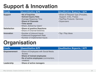 Support & Innovation!
Goals                     Quantitative KPI                         Qualitative Reports / KPI
Support!                  • No of Inquiries!                       • Share of Request Type (Presales,
                          • Solved Inquiry Rate!                     Support, Critic, Praise)!
                          • Average Response Time!                 • Top/Flop Products / Services!
                          • Share of Channels!                     • Superusers!
                          • Time saved!
                          • Share „Solved by Users“!
Satisfaction!             • Share of positive Reactions!
                          • Share of Channel-Switches!
Innovation!               • Number of Inbound Inputs!              • Top / Flop Ideas!
                          • Outbound Engagement Rate!
                          • Number of implemented Inputs!


Organisation!
Goals                     Quantitative KPI                         Qualitative Reports / KPI
Empowerement!             • Share of Employees with Social Media
                            Access!
                          • Share of trained employees!
                          • No of active employees (commenters,
                            creators)!
Leadership!               • Share of active managers!


Mike Schwede, Creative Commons 3.0 BY SA !                                                              38!
 