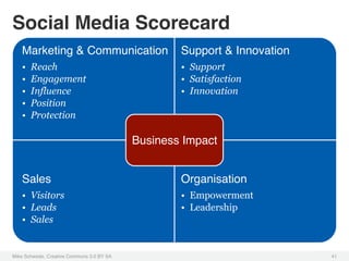 Social Media Scorecard!
   Marketing & Communication! Support & Innovation!
   •    Reach                                        •  Support
   •    Engagement                                   •  Satisfaction
   •    Influence                                    •  Innovation
   •    Position
   •    Protection

                                             Business Impact!


   Sales!                                            Organisation!
   •  Visitors                                       •  Empowerment
   •  Leads                                          •  Leadership
   •  Sales


Mike Schwede, Creative Commons 3.0 BY SA !                             41!
 
