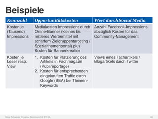 Beispiele!
 Kennzahl                 Opportunitätskosten               Wert durch Social Media
 Kosten je                Mediakosten Impressions durch     Anzahl Facebook-Impressions
 (Tausend)                Online-Banner (kleines bis        abzüglich Kosten für das
 Impressions!             mittleres Werbemittel mit         Community-Management!
                          scharfem Zielgruppentargeting /
                          Spezialthemenportal) plus
                          Kosten für Bannerkreation!
 Kosten je                1.  Kosten für Platzierung des    Views eines Fachartikels /
 Leser resp.                  Artikels in Fachmagazin       Blogartikels durch Twitter!
 View!                        (Publireportage)!
                          2.  Kosten für entsprechenden
                              eingekauften Trafﬁc durch
                              Google (SEA) bei Themen-
                              Keywords !




Mike Schwede, Creative Commons 3.0 BY SA !                                                46!
 