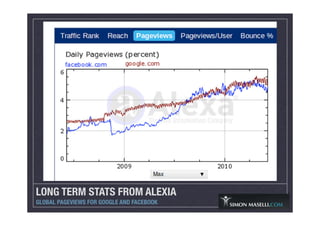 LONG TERM STATS FROM ALEXIA
GLOBAL PAGEVIEWS FOR GOOGLE AND FACEBOOK
 