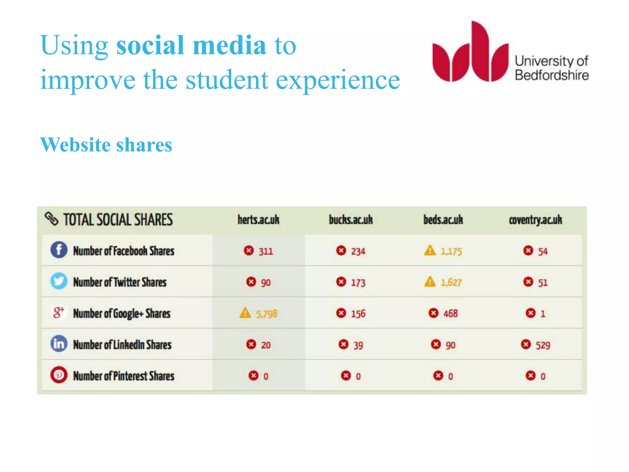 Using social media to
improve the student experience
Website shares
 