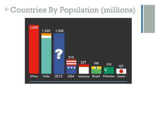 + Countries By Population (millions)
 