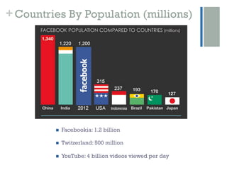 + Countries By Population (millions)




         n    Facebookia: 1.2 billion

         n    Twitzerland: 500 million

         n    YouTube: 4 billion videos viewed per day
 