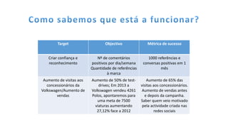 Target Objectivo Métrica de sucesso
Criar confiança e
reconhecimento
Nº de comentários
positivos por dia/semana
Quantidade de referências
à marca
1000 referências e
conversas positivas em 1
mês
Aumento de visitas aos
concessionários da
Volkswagen/Aumento de
vendas
Aumento de 50% de test-
drives; Em 2013 a
Volkswagen vendeu 4261
Polos, apontaremos para
uma meta de 7500
viaturas aumentando
27,12% face a 2012
Aumento de 65% das
visitas aos concessionários.
Aumento de vendas antes
e depois da campanha.
Saber quem veio motivado
pela actividade criada nas
redes sociais
 