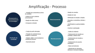 Amplificação - Processo
 
