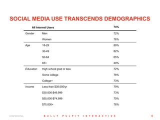 B U L L Y P U L P I T I N T E R A C T I V ECONFIDENTIAL
SOCIAL MEDIA USE TRANSCENDS DEMOGRAPHICS
6
All Internet Users 74%
...