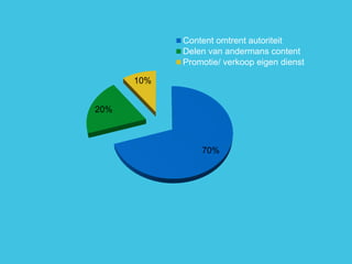 70% 
20% 
10% 
Content omtrent autoriteit 
Delen van andermans content 
Promotie/ verkoop eigen dienst  