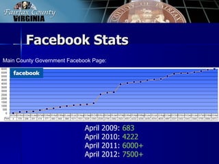 Facebook Stats
Main County Government Facebook Page:




                             April   2009:   683
                             April   2010:   4222
                             April   2011:   6000+
                             April   2012:   7500+
 