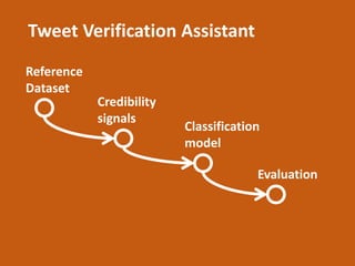 Tweet Verification Assistant
Classification
model
Reference
Dataset
Credibility
signals
Evaluation
 