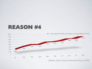 REASON #4
8.00                                      Hours Spent Monthly per Person on Social Media (h.mm)
7.00
                                                                                     7.19
6.00                                                                        6.35
                                                                  6.28
5.00                                                     5.52
                                   5.03        5.11
4.00
                     4.10   4.13
3.00
              3.43
2.00
       2.50
1.00
   0                                                                                AUS
                                               SPA       UK       ITA       US
                     FRA    GER    BRA
        JP    SWI

                                      [Nielsen, Global Faces & Networked Places, 2009]
 