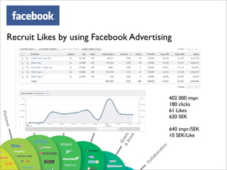 Recruit Likes by using Facebook Advertising




                                          402 000 impr.
                                          180 clicks
                                          61 Likes
                                          620 SEK

                                          640 impr./SEK
                                          10 SEK/Like
 