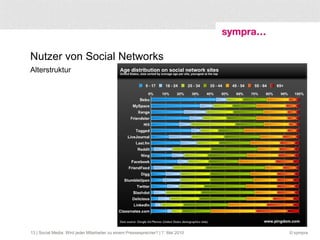  | Social Media: Wird jeder Mitarbeiter zu einem Pressesprecher? | 7. Mai 2010 Nutzer von Social Networks Alterstruktur 