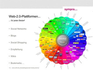  | Social Media: Wird jeder Mitarbeiter zu einem Pressesprecher? | 7. Mai 2010 Social Networks Blogs Social Shopping Empfehlung Wikis Bookmarks ... Web-2.0-Plattformen... ... für jeden Bedarf www.ethority.de/weblog/social-media-prisma/ 