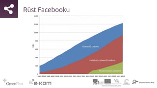 Růst Facebooku
 