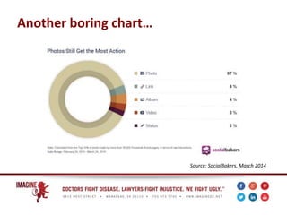 Another boring chart…
Source: SocialBakers, March 2014
 