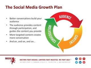 The Social Media Growth Plan
• Better conversations build your
audience
• The audience provides content
through participation, and
guides the content you provide
• More targeted content creates
more conversation
• And on, and on, and on…
 