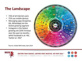 The Landscape
• 72% of all Internet users
• 71% use mobile devices
• Messaging apps (Snapchat,
Kik, WhatsApp) are the
fastest growing segment
• Instagram is the fastest
growing site (25% increase
over the past six months,
while Facebook is at -4%,
Twitter at -3%)*
*Source: Global Web Index, April 2014
 