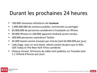 Durant les prochaines 24 heures
• 700.000 nouveaux utilisateurs de Facebook
• 1.000.000.000 de contenus publiés, commentés ou partagés
• 65.000.000 de personnes accéderont à Facebook sur iPhone
• 90.000 iPhones et 160.000 appareils Android seront vendus
• 300.000 personnes rejoindront Twitter
• 45.000 tweets seront envoyés par minute (soit 64.000.000 par jour)
• Lady Gaga, avec un seul tweet, atteint autant de gens que le WSJ,
  USA Today et The New York Times combinés
• Chaque minute, 24 heures de vidéo sont publiées sur Youtube (soit
  1.1 milliard d’heures par jour)
 