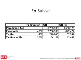 En Suisse

                 Pénétration   CH               CH-FR
Population 14+                      6'765'995      1'556'179
Facebook                 40%        2'706'398        622'472
Twitter                   4%          270'640         62'247
Twittos actifs           20%           54'128         12'449
 