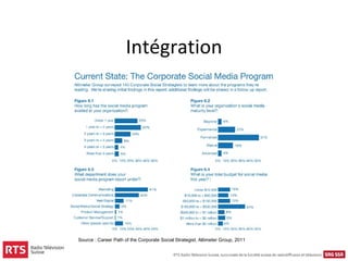 Intégration




Source : Career Path of the Corporate Social Strategist, Altimeter Group, 2011
 
