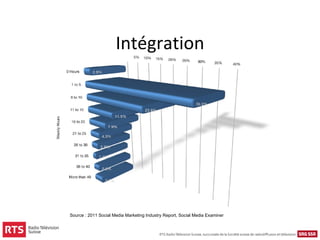 Intégration




Source : 2011 Social Media Marketing Industry Report, Social Media Examiner
 