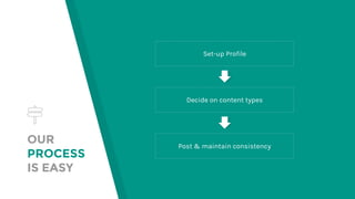 OUR
PROCESS
IS EASY
Set-up Profile
Decide on content types
Post & maintain consistency
 