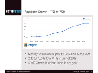 Facebook Growth – 7/08 to 7/09 <ul><li>Monthly unique users grew by 90 Million in one year </li></ul><ul><li>2,103,776,002...