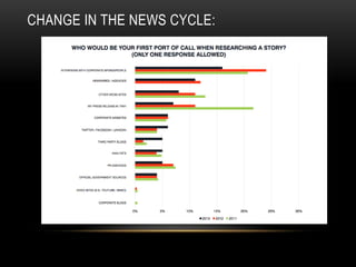 CHANGE IN THE NEWS CYCLE:
 