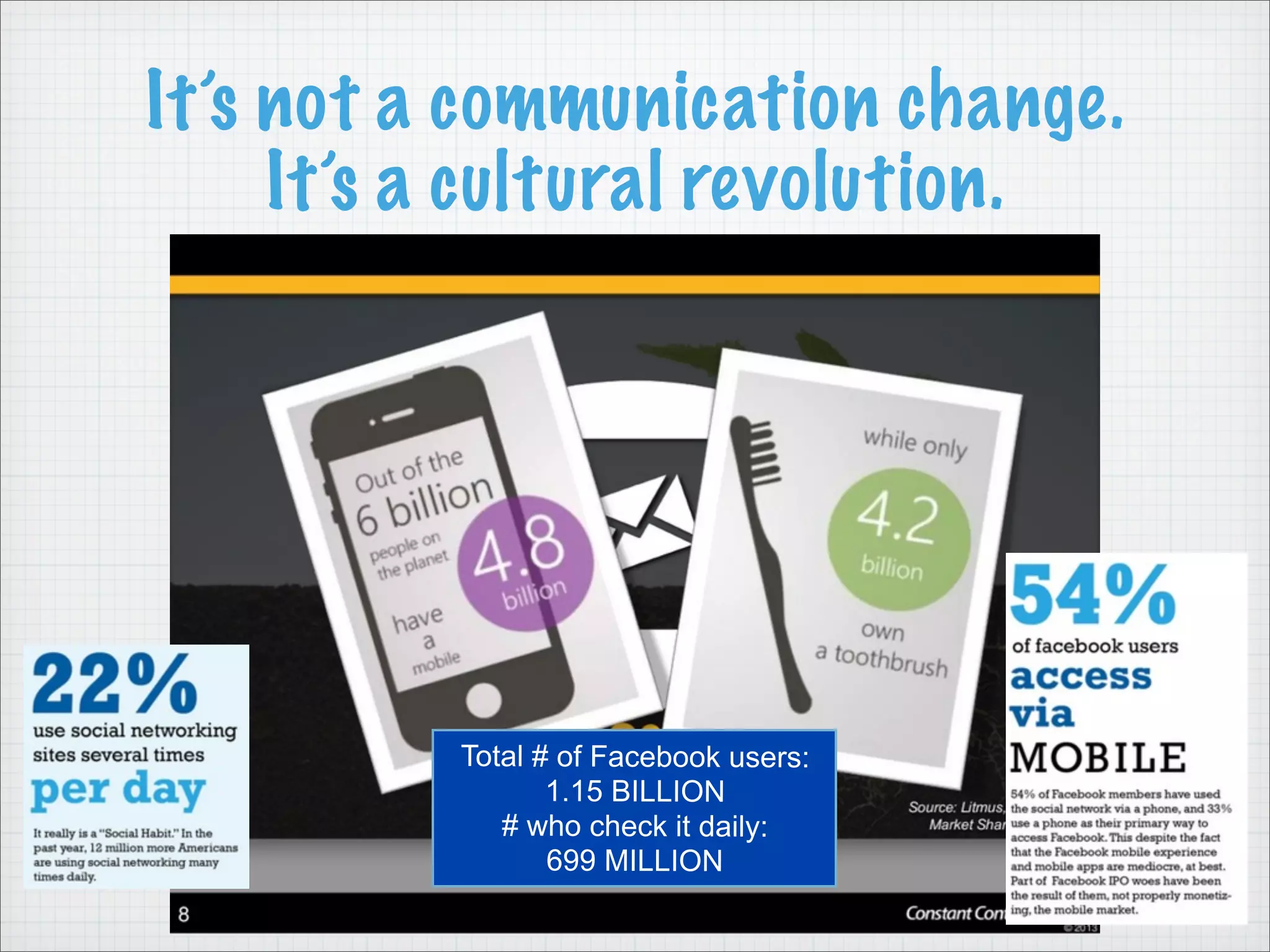 It’s not a communication change.
It’s a cultural revolution.
Total # of Facebook users:
1.15 BILLION
# who check it daily:
699 MILLION
 
