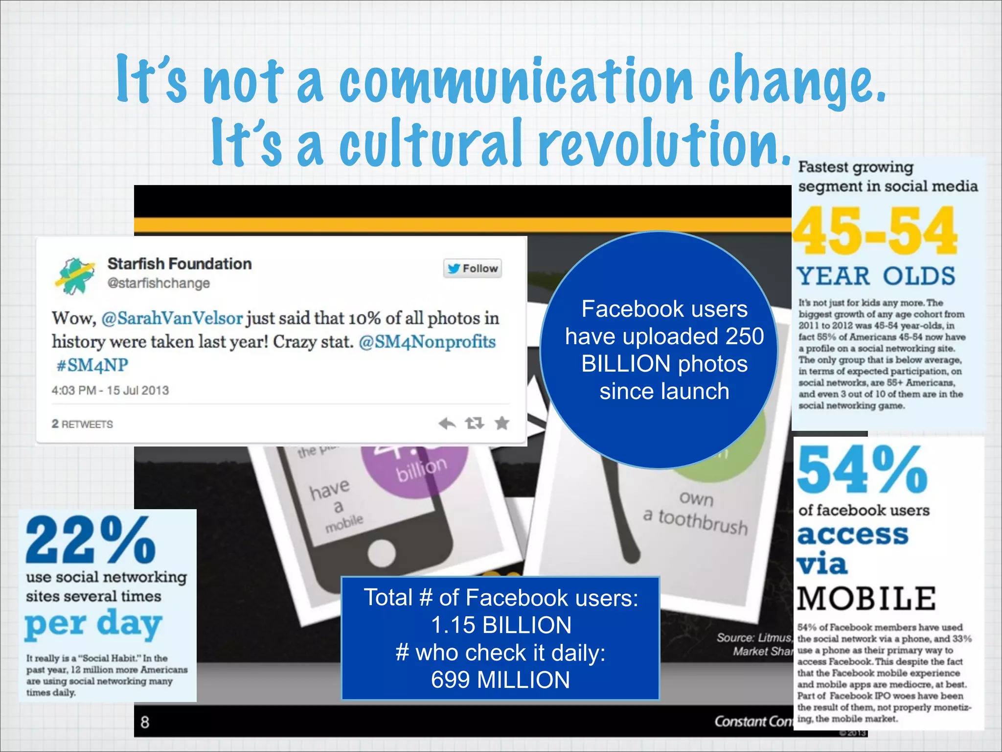 It’s not a communication change.
It’s a cultural revolution.
Total # of Facebook users:
1.15 BILLION
# who check it daily:
699 MILLION
Facebook users
have uploaded 250
BILLION photos
since launch
 