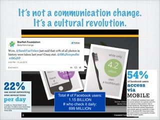 It’s not a communication change.
It’s a cultural revolution.
Total # of Facebook users:
1.15 BILLION
# who check it daily:...