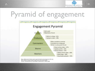 Pyramid of engagement
 