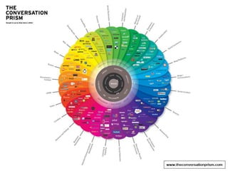 Social Media Landscape




                         6
 