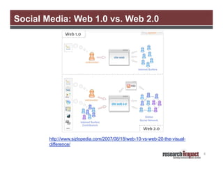 Social Media: Web 1.0 vs. Web 2.0




        http://www.sizlopedia.com/2007/08/18/web-10-vs-web-20-the-visual-
        di...